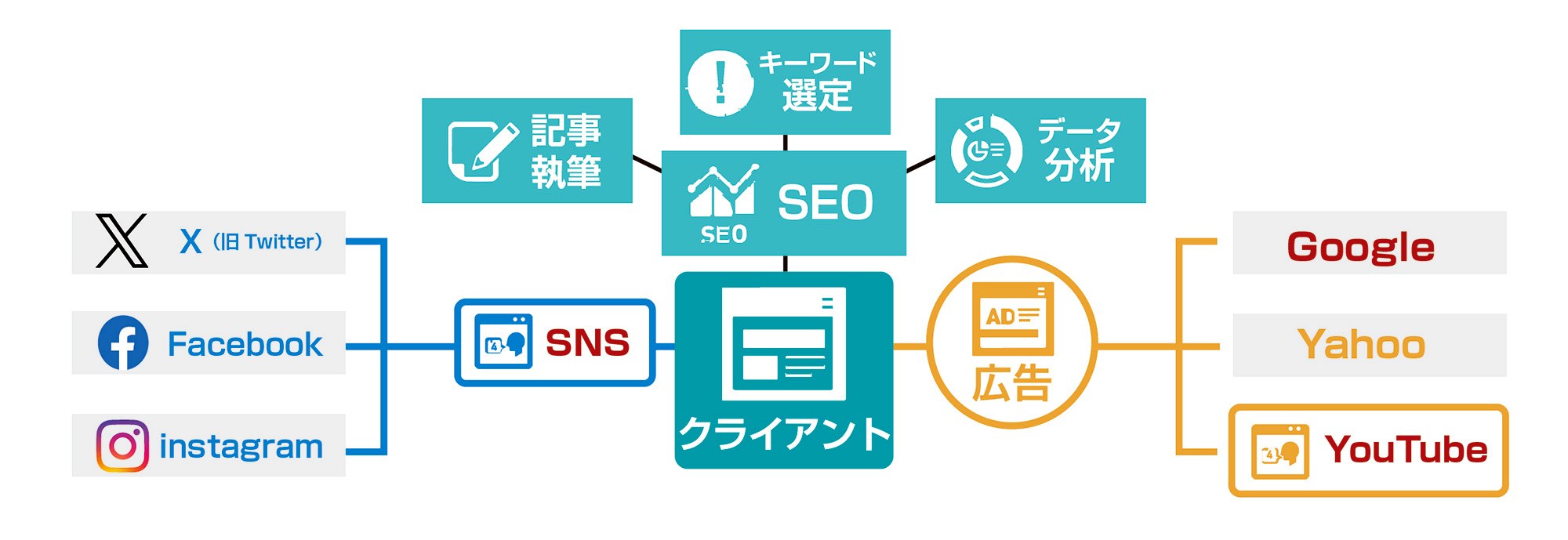 集客の種類と動画が利用できる場所