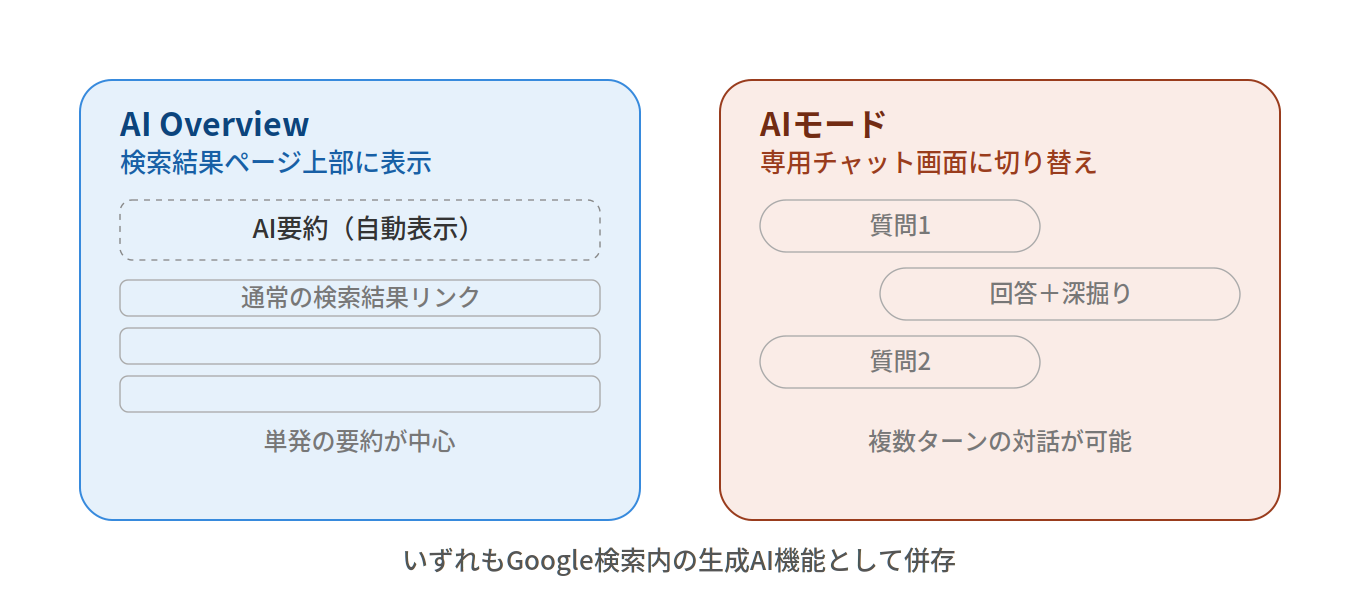 AI OverviewとAIモードの構造比較図