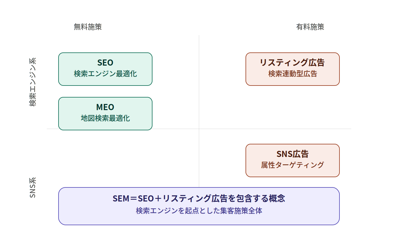 Web集客手法の位置づけマップ