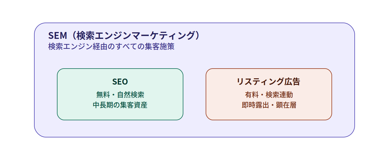 SEMの包含関係図