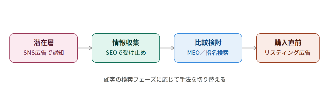顧客フェーズ別の手法の組み合わせ