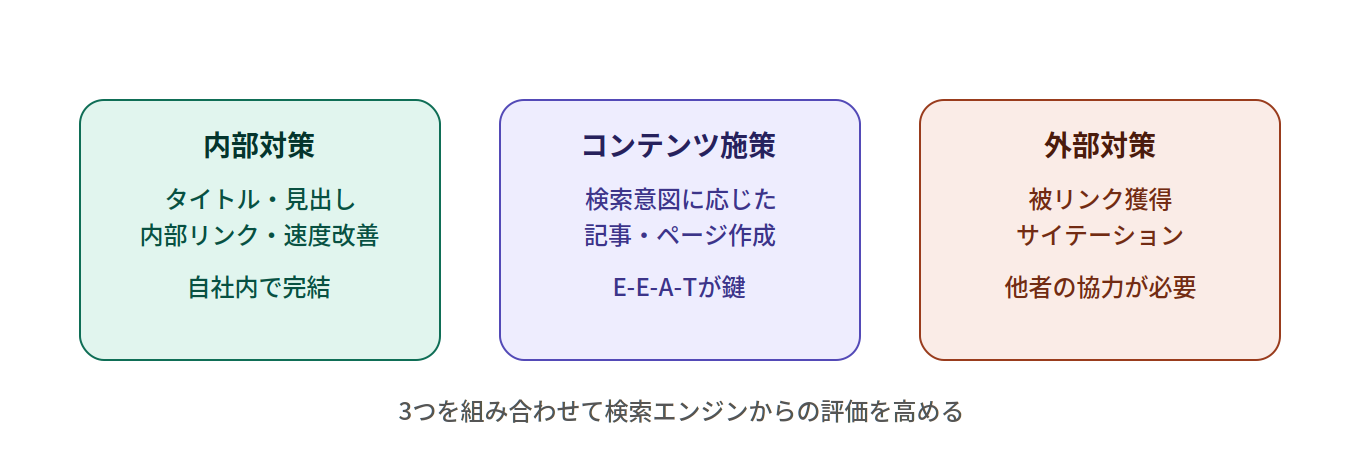 SEOの3つの施策分類