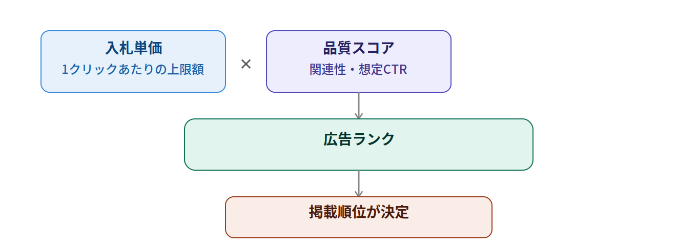 リスティング広告のオークションと広告ランク決定の仕組み