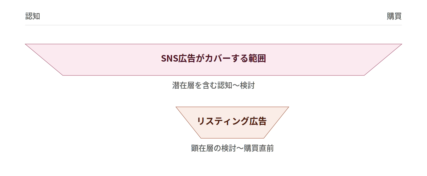 SNS広告とリスティング広告がカバーするファネルの違い